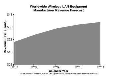 Wi-Fi無線網絡蓬勃發(fā)展凸顯兼容性重要性